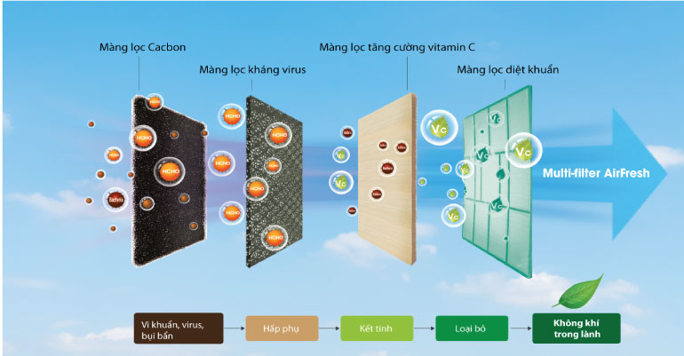 luoi-loc-da-chieu-Multi-filter-AirFresh