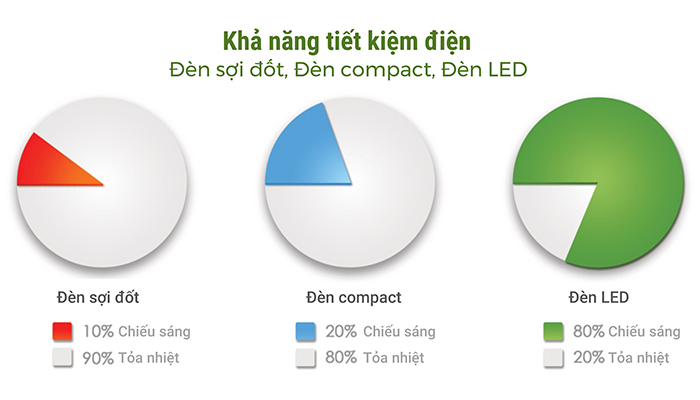 Gi&aacute; điện tăng, l&agrave;m sao để tiết kiệm điện hiệu quả