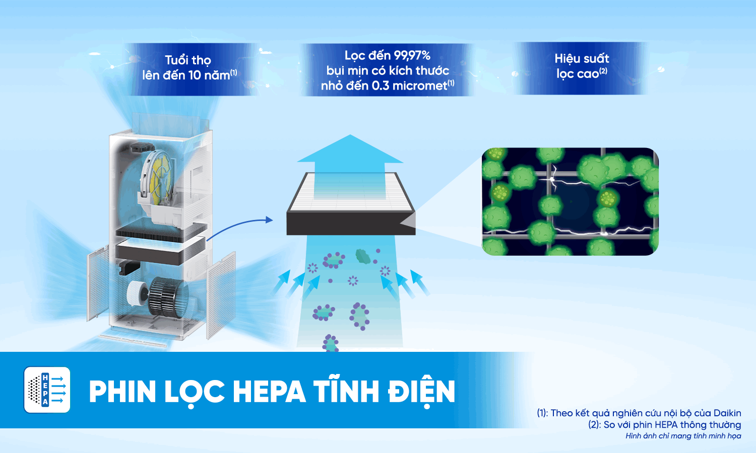 Bộ lọc HEPA tĩnh điện có tuổi thọ lên đến 10 năm