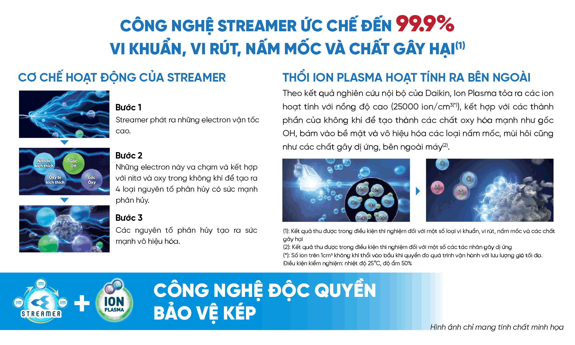 Công nghệ Streamer và Ion Plasma – Bảo vệ kép