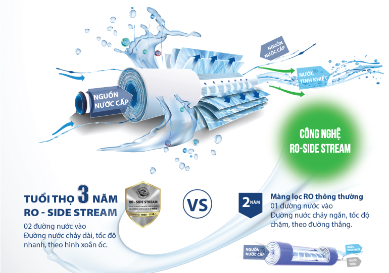 C&Ocirc;NG NGHỆ RO - SIDE STREAM