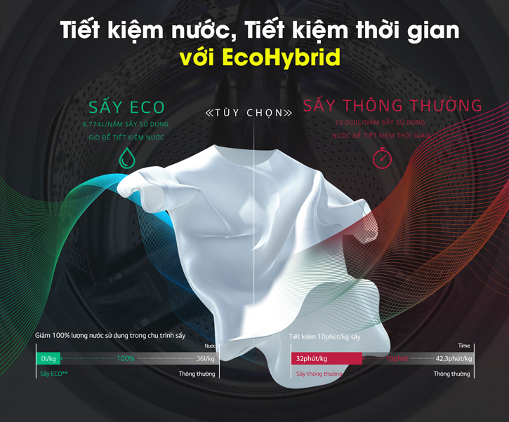 Công nghệ EcoHybrid